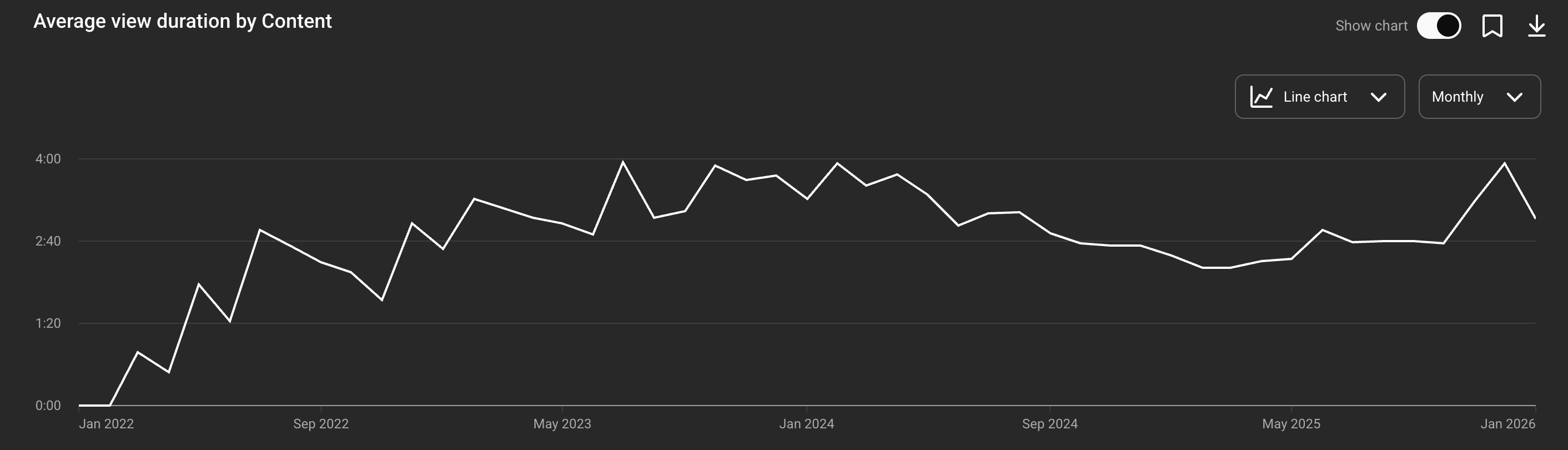A graph of the channel's overall average view duration aggregated by month over time. It increases over time for a bit then levels off around 2:30-3:00.